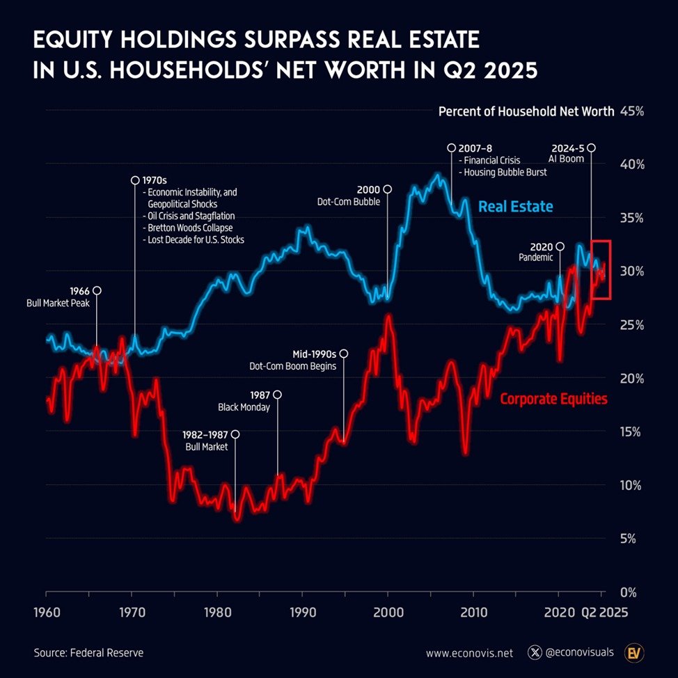 📉KOBEISSI: Le famiglie statunitensi possiedono più azioni che immobili: un evento storico nel mercato azionario