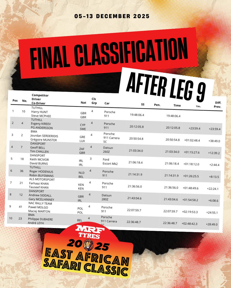 EastAfricanSC's tweet photo. Final Classification ✅

The final day of the East African Safari Classic Rally delivered more drama than any of us could have imagined but after it all, it was Harry Hunt and Steve McPhee who drove their @Tuthill_UK 911 to glory 🏆 https://t.co/FeAJyNMNyu