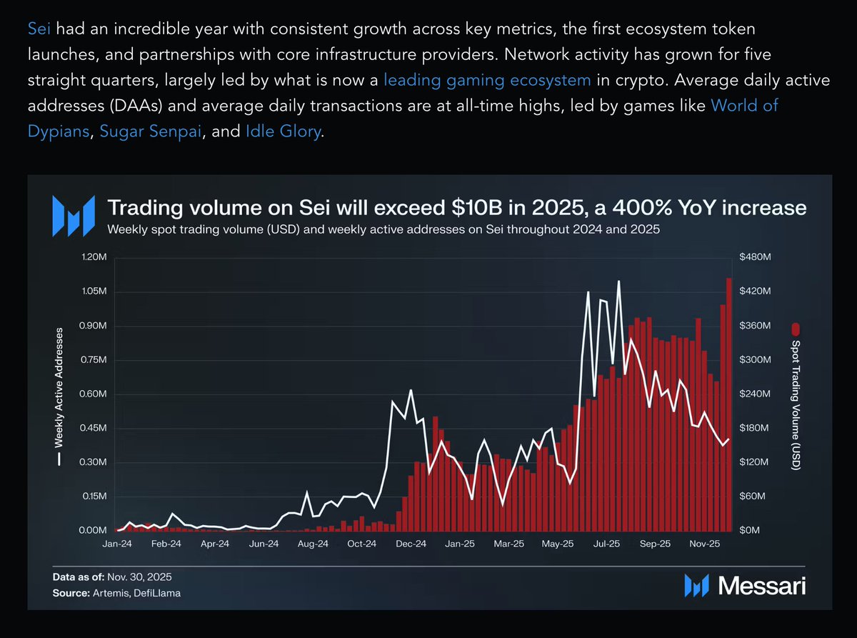 [MESSARI]

"SEI HAD AN INCREDIBLE YEAR"