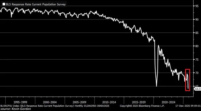 📉KOBEISSI: Deterioramento della qualità dei dati economici negli Stati Uniti: il tasso di risposta all'indagine sulla disoccupazione scende al minimo storico.