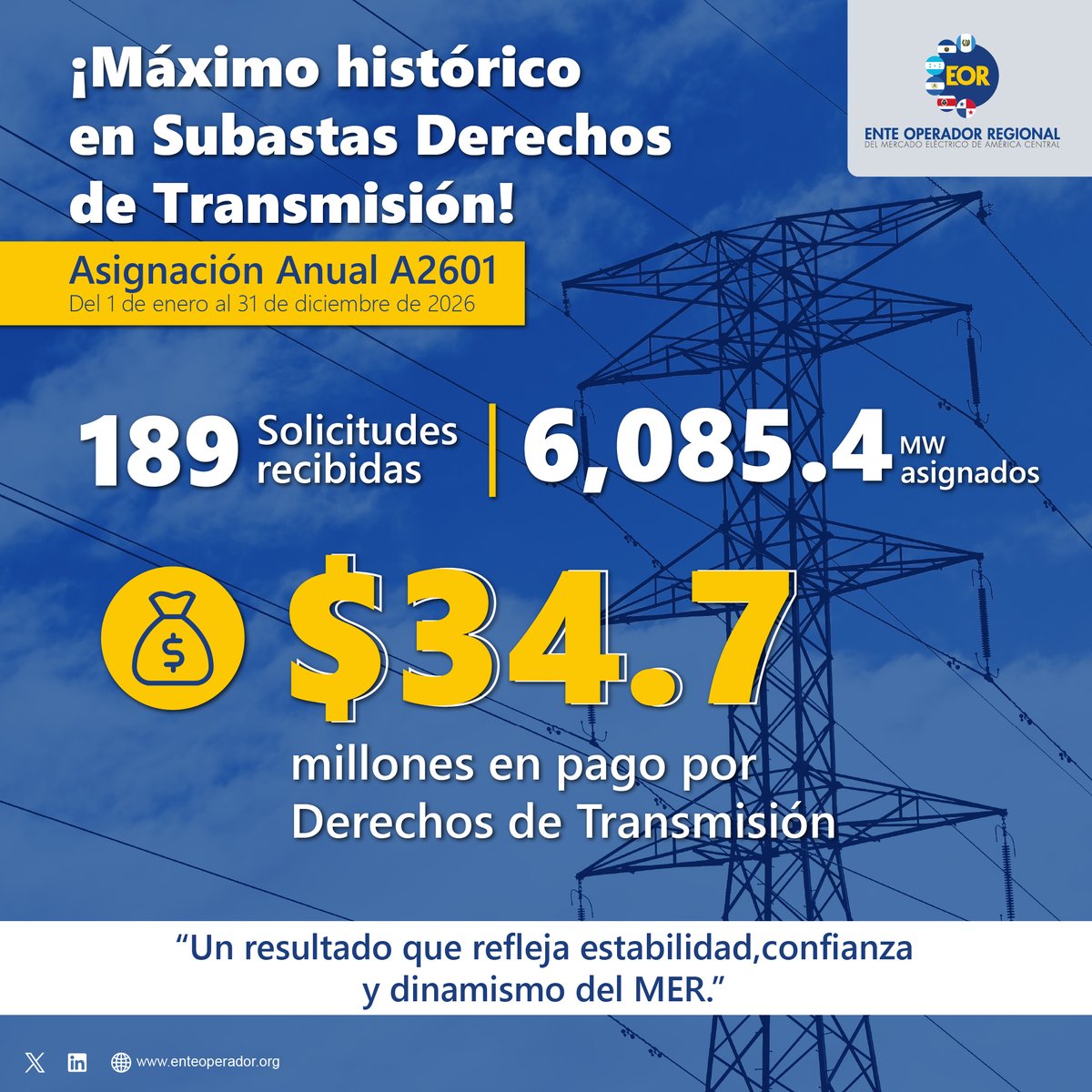 #EOR finalizó el proceso de asignación anual A2601 de los Derechos de Transmisión, alcanzando cifras históricas:
🔹 189 solicitudes
🔹 6,085.4 MW de energía firme mensual asignada
🔹 US$34.7 millones, el monto más alto registrado a la fecha.
#MER #EOR  #Energía