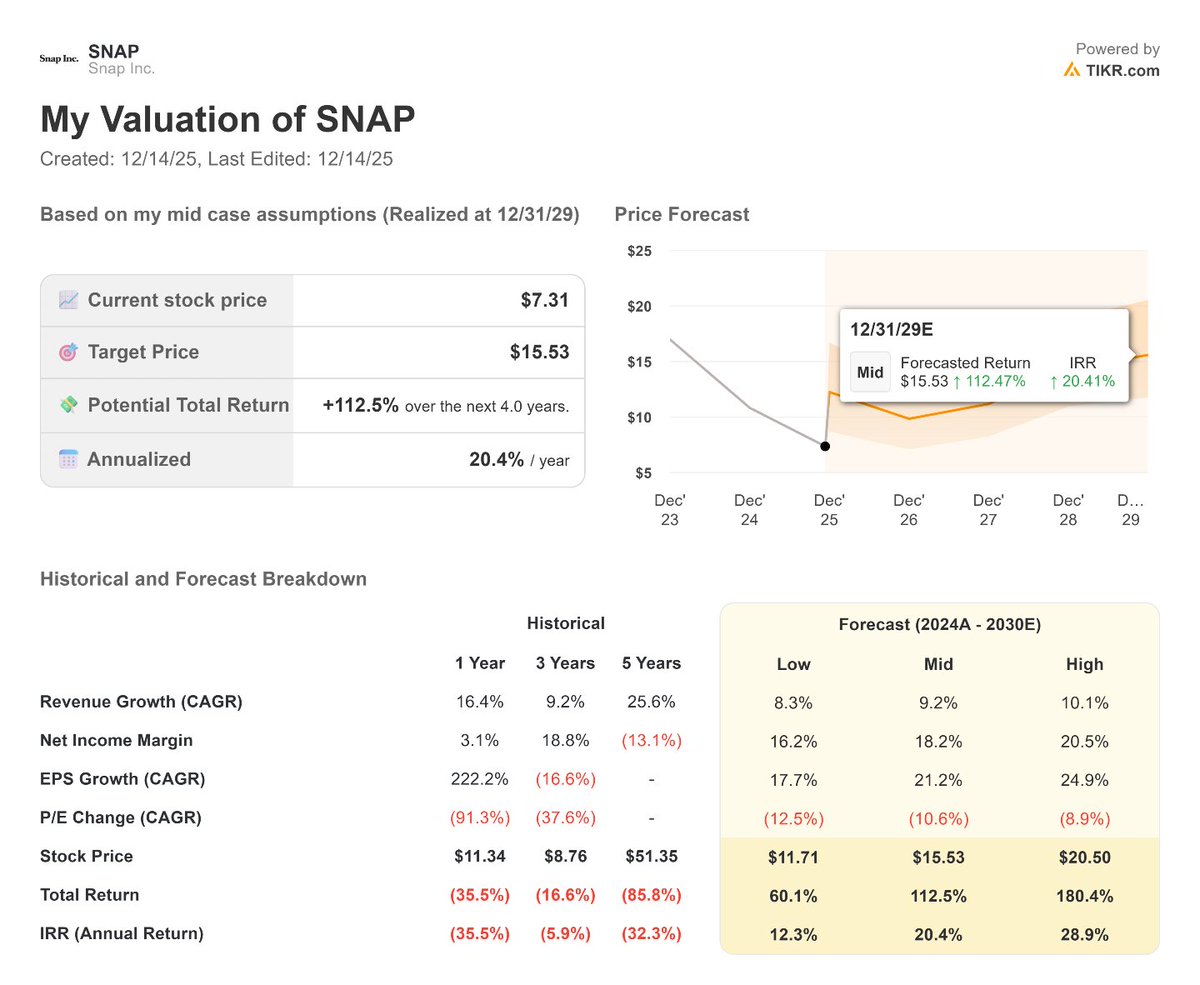 Based on analysts' estimates, Snap could deliver 20% annual returns through 2030 driven by net margins rising to 18%.

Snap would need to continue increasing ARPU + reinvest efficiently to pull this off.

$SNAP