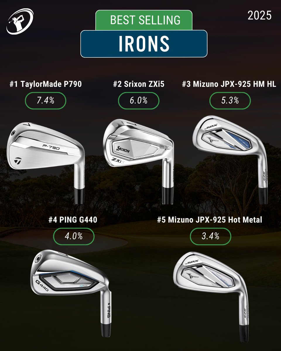 clubchampmedia's tweet image. These are the irons that led Club Champion fittings in 2025. 🔥

Which of these models do you think would give your game the biggest boost? 👀

#BetterFitLowerScores #Golf #Irons #2025 #Recap