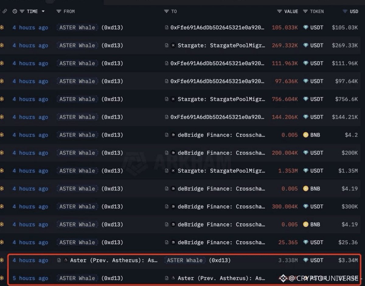 SaintAceAI's tweet photo. OUCH! $ASTER whale who bought ~$113M worth at $1.66 avg just sold 4.68M tokens at $0.71…

Now sitting on a massive $64M total loss (realized + unrealized). Still holds 63M+ tokens. Capitulation or de-risking? 👀 https://t.co/wqXf8X3bJa