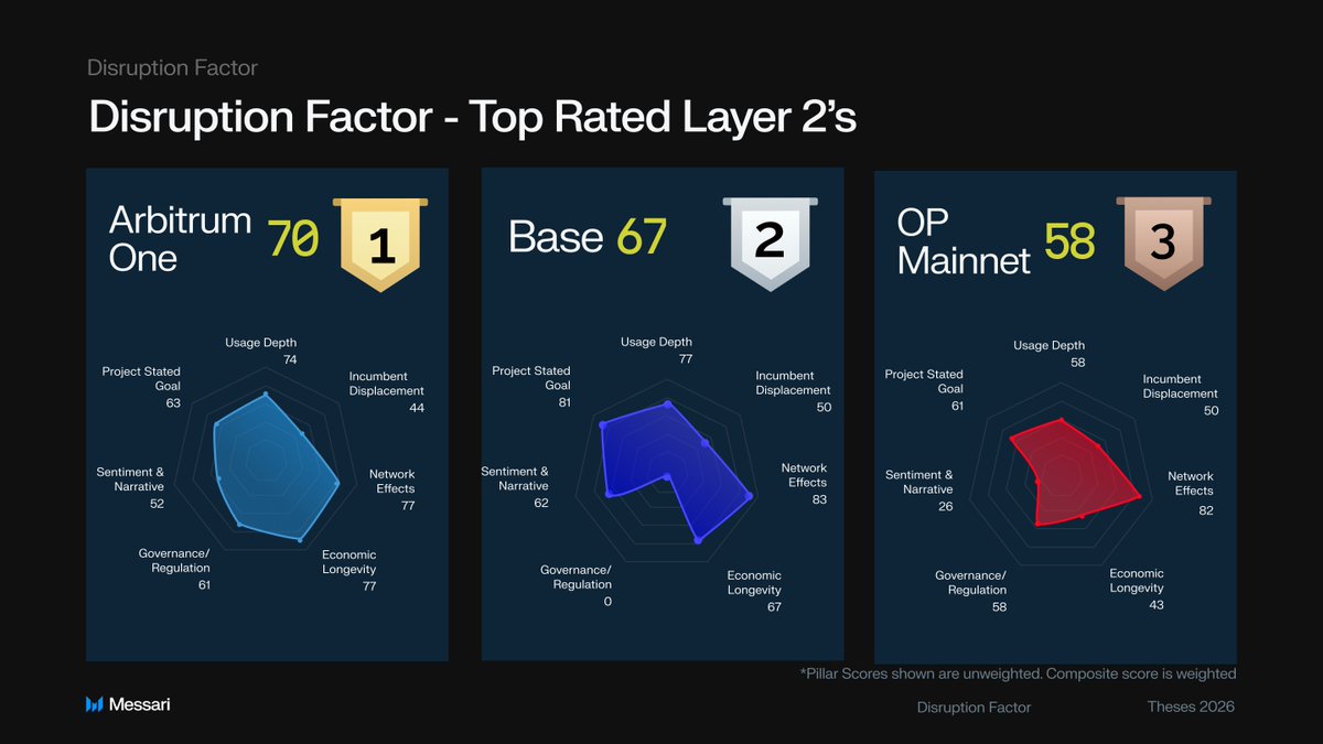 MessariCrypto's tweet photo. How do we determine which projects are likely to drive lasting, fundamental progress over the long-term?

Introducing Messari’s Disruption Factor.

A proof of concept framework to measure how deeply a crypto project has embedded itself into the broader world and into mainstream user behavior. 🧵👇