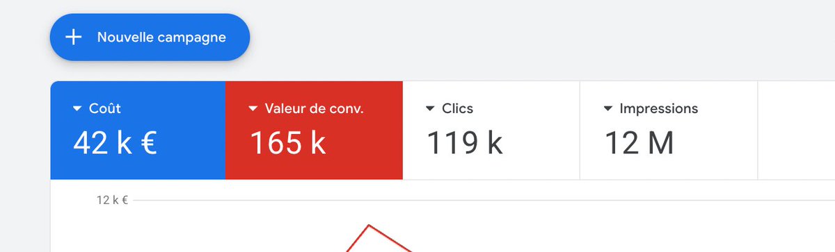 [THREAD]  

Quasiment 100 000€ dépensés sur Google Ads.  

J'ai vu des centaines de mecs bruler leur argent sur des tests condamnés dès le départ. 
 
Le pire ? 

Ils auraient pu le savoir en 2 minutes.  

Voici comment ⬇️