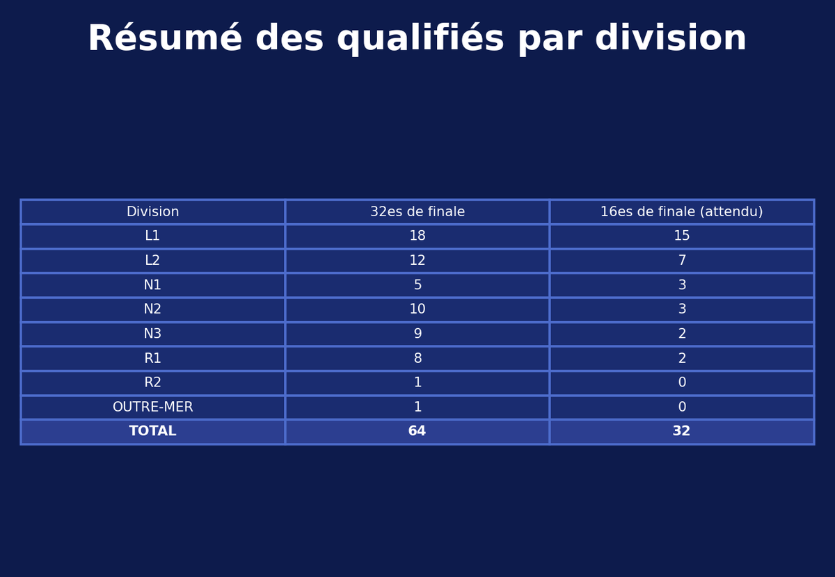 FootDataFrance's tweet photo. 🔥 Projection des 16es de finale par division  

📊Notre modèle prévoit la fin des clubs de R2 et d'Outre-Mer. Côté R1, nous estimons que 2 d'entres elles devraient se qualifier.
 #FFF #CDF https://t.co/wNYzAImShf