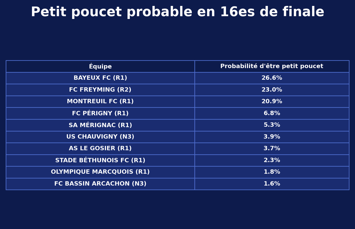 FootDataFrance's tweet photo. 🚨 Petit poucet en 16es de finale 

❓Si Freyming ne gagne pas, le petit poucet sera très probablement un club de R1, potentiellement Bayeux FC ou Montreuil FC

 #FFF #CDF #PetitPoucet https://t.co/2Y9jUmfQko