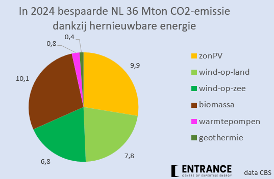 Dankzij hernieuwbare energie stootte NL vorig jaar 36 Mton minder broeikasgassen uit. De groei van hernieuwbaar sinds 1990 was daarmee goed voor 40% van de totale NL reductie van haar broeikasgas-emissie sinds 1990.
#ggrafiekvandedag