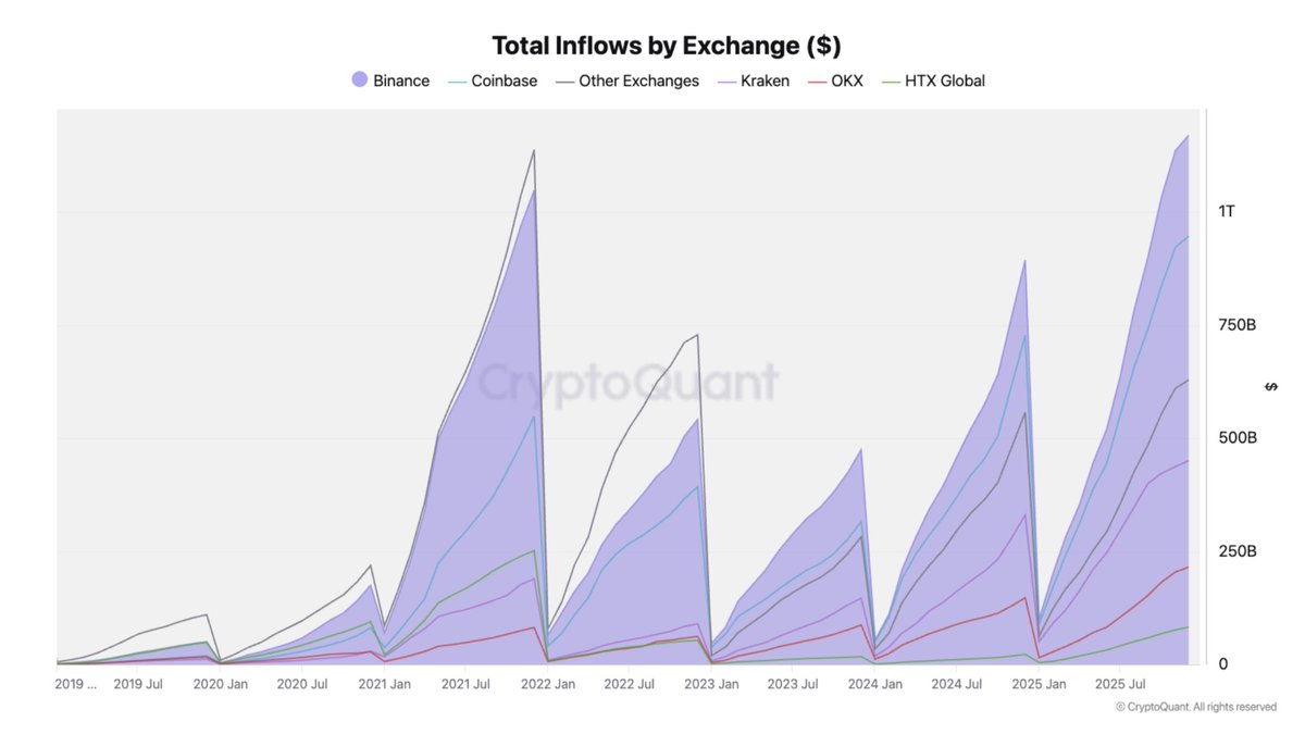 Binance continues to lead global crypto adoption 🚀 With $1.17T in capital  inflows, record spot and perpetual futures volumes, and unmatched  liquidity, @binance remains the primary gateway for new capital and active