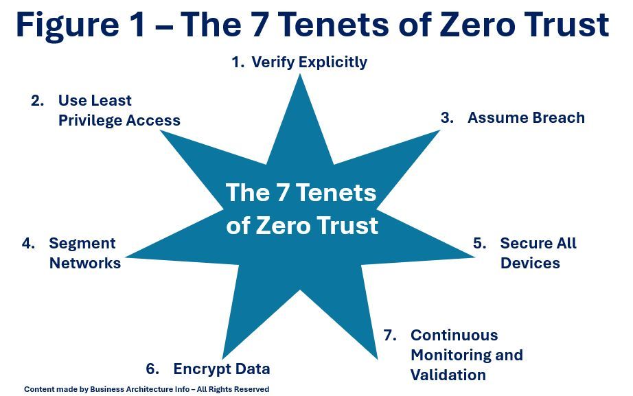 daniellambert07's tweet image. Implementing Zero Trust Security with Enterprise Architecture.

businessarchitecture.info/implementing-z…

#BusinessArchitecture #EnterpriseArchitecture #DigitalTransformation #CIO #Plan #BusinessStrategy #ZeroTrust #CyberSecurity #Security
