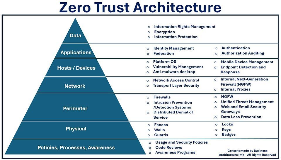 daniellambert07's tweet image. Implementing Zero Trust Security with Enterprise Architecture.

businessarchitecture.info/implementing-z…

#BusinessArchitecture #EnterpriseArchitecture #DigitalTransformation #CIO #Plan #BusinessStrategy #ZeroTrust #CyberSecurity #Security