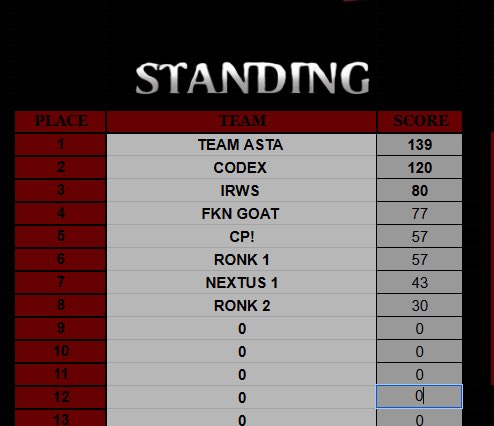 GRACIAS POR LOS QUE PALTICIPARON ROMPIERON MI GENTE 

TEAM ASTA CON LA WIN $200 
TRÍOS HAVENS HOLLOW!