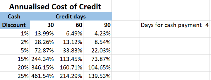 akshat96jain's tweet photo. Cost of credit. Widely mis-understood.

Simply put: If you're paying supplier in 30 days but could've otherwise negotiated a 2% cash discount, you're effectively borrowing at upto 28% p.a!

A real cash discount is a powerful tool for an MSME to improve margins.

@priteshlakhani @kushgrwl - the precise formula for cost of credit is:

Discount %/(100-Discount %) x (360/Allowed payment days – No of days for cash payment).