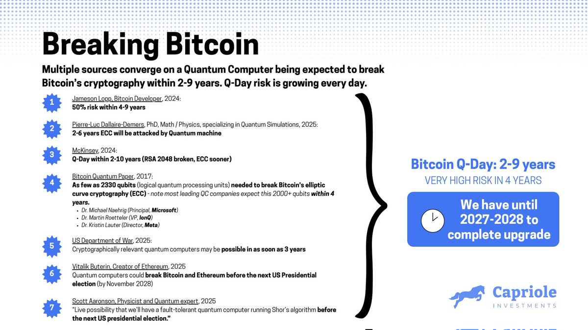 caprioleio's tweet image. A quantum computer will break Bitcoin in just 2-9 years if we don't upgrade. With high probability in the 4-5 years range. This is the timeframe all quantum experts converge on. Don't believe the naysayers. We have already entered the Quantum Event Horizon: the frontier risk of a…
