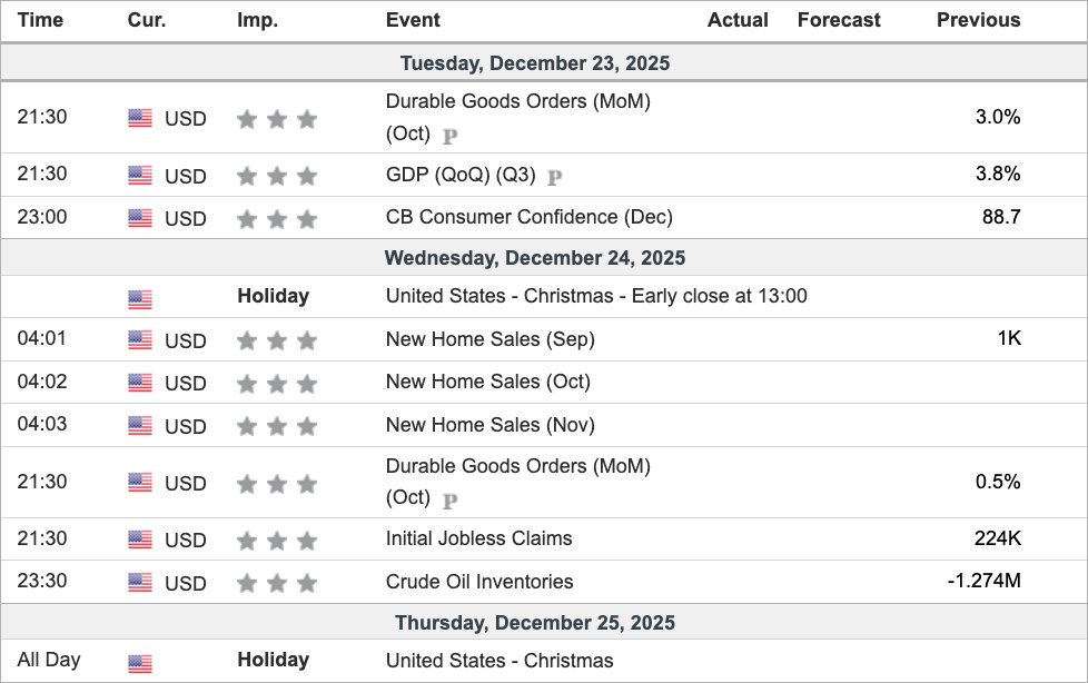wavepoint99's tweet image. 🇺🇸 U.S. ECONOMIC DATA 52nd WEEK

TUE.
• DURABLE GOODS ORDERS 
• GDP (Q3)
• CONSUMER CONFIDENCE

WED.
• NEW HOME SALES (SEP, OCT, NOV)
• JOBLESS CLAIMS

THU. 
• HOLIDAY - CHRISTMAS 

More info 👇 
#AI $SPY $QQQ $DIA $TLT $SOXL $TNA $LABU