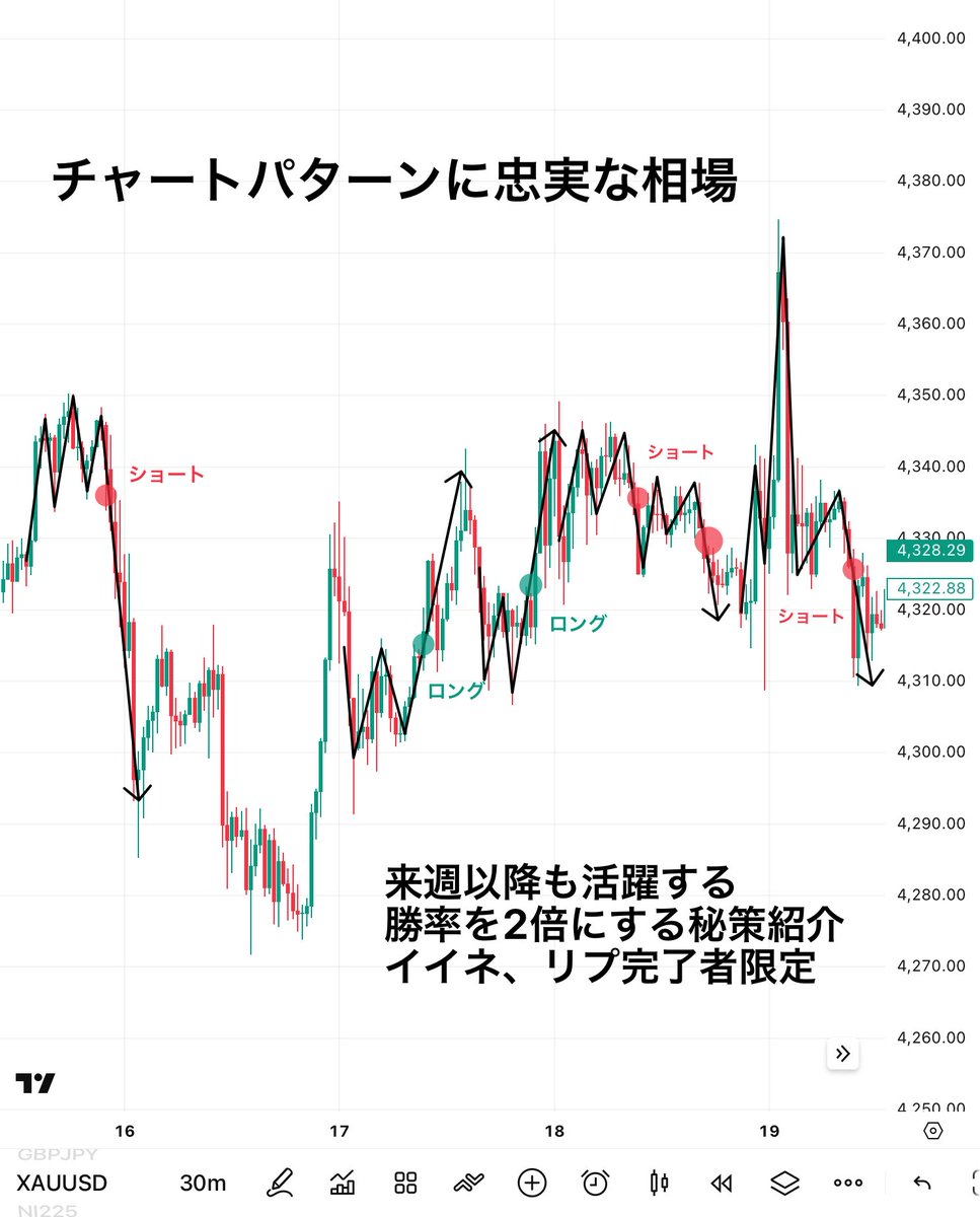 FxTraderCourse's tweet photo. 今週はチャートパターンの動きを追えば
利益を積み重ねられる相場やったね

ただ来週以降の爆益獲得のために                                                                                                                                                                                    
重要な資料を限定で配布していくで👍

必ず勝ち切りたい人は
・イイネ
・"爆益"とリプ
しといてな。行動した人だけ稼がせたる。