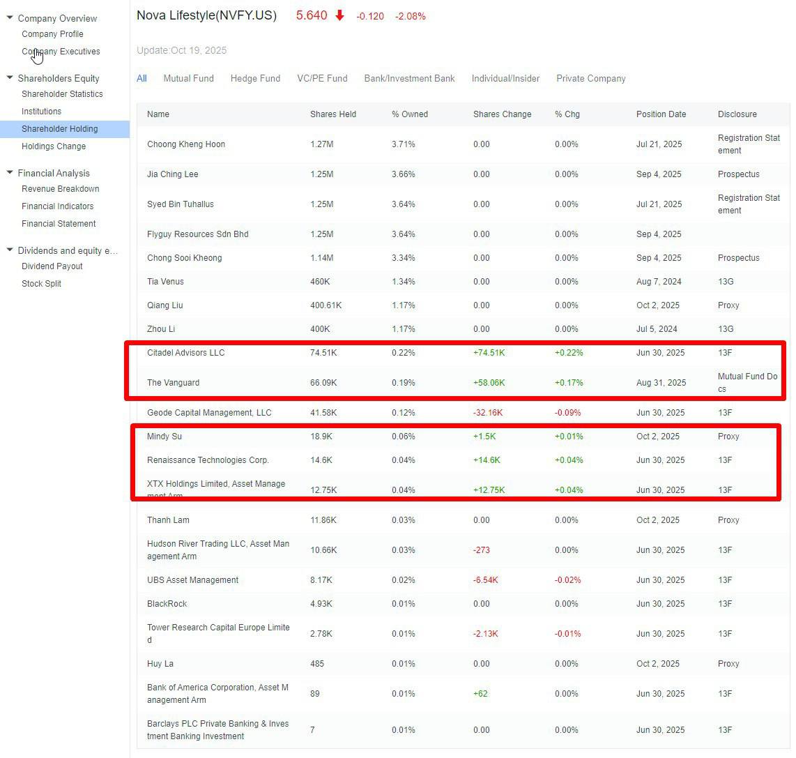 SuperDefi_Dao's tweet image. 🚀 XMax (XWIN) The “Musk Concept Stock” Everyone Is Suddenly Watching

📈 Once a small furniture brand, now up 830% YTD after a full business restructuring.
🏦 Major institutions like Citadel, Vanguard &amp;amp; Renaissance Tech have quietly accumulated shares.
🌌 Indirect link to SpaceX…
