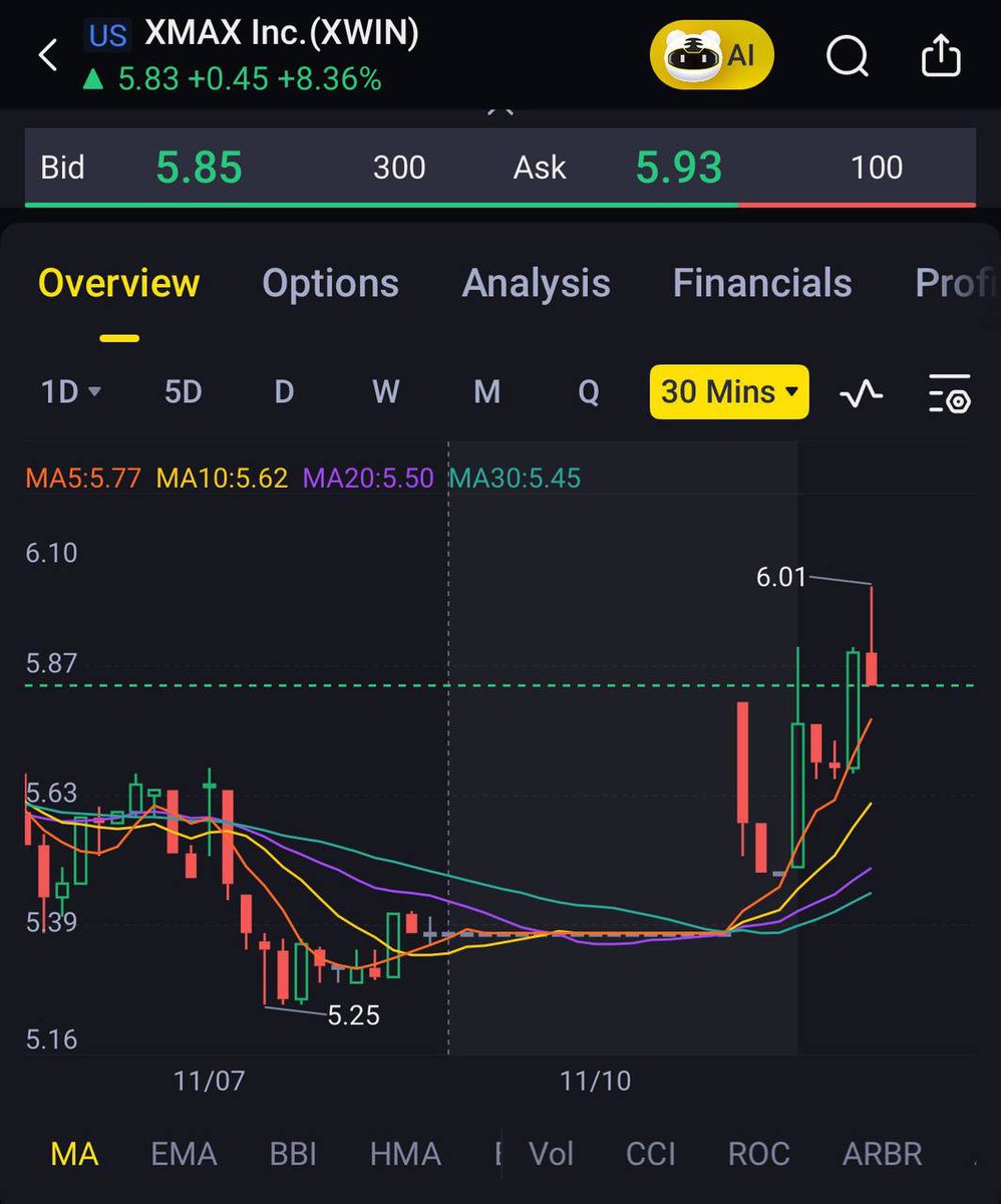 SuperDefi_Dao's tweet image. 🚀 XMax (XWIN) The “Musk Concept Stock” Everyone Is Suddenly Watching

📈 Once a small furniture brand, now up 830% YTD after a full business restructuring.
🏦 Major institutions like Citadel, Vanguard &amp;amp; Renaissance Tech have quietly accumulated shares.
🌌 Indirect link to SpaceX…