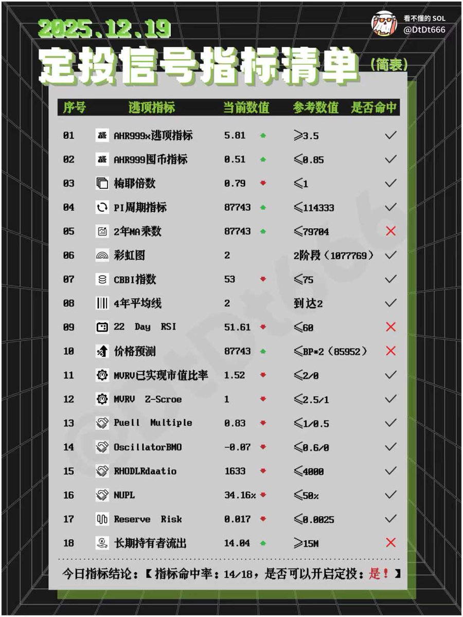 DtDt666's tweet photo. 中国历史上有一种非常常见的阳谋，那就是忠臣集团功绩过大时，皇帝会很为难。

杀了吧，失人心；不杀呢，寝食难安，处理起来非常的棘手。

于是这时候，皇帝都会假装糊涂，默许奸臣当道，借奸臣之手杀掉忠臣，让奸臣扛下所有的民愤。

这时候皇帝又突然清醒了，惩治奸臣，为死去的忠臣平反。于是乎，民愤平息，众人高呼皇上英明。

所以这民告官，如果你告赢了，你要知道不是你真的赢了，而是正好上面有人想要收拾他。

倘若你想要投诉权贵之人，那你直接去找他的政治对手投诉，而不是去相关部门举报。

我们再讲个故事，你就懂了。《西游记》中有这样一个情节，初看不懂其深意，当你看懂之后，别人揍你你都不敢还手。

话说孙悟空删改了生死簿，引起了天庭和地府的震怒。不是阎王无权修改，但是阎王却没有把生死簿改回来，而是选择向玉帝告状，请求派兵收服孙悟空。这就引发了一个现实的问题：为什么阎王不把生死簿改回来呢？

我再给你讲这样一个故事，你自然就明白了。有一伙劫匪抢劫了银行，劫匪分赃的时候不管怎么数都只有200万，然而第二天新闻报道时银行宣称被抢了5000万。于是劫匪不禁感慨，还是你们来钱快。所以孙悟空删改了生死簿，正合了阎王之意。

小时候觉得孙悟空删改了生死簿，阎王应该恨他才对。长大后才发现，像猴哥这样的人，表面上看是个灾星，实际上简直就是某些单位里的大福星。

如果悟空没有毁了生死簿，地府里500多年的烂账该怎么平呢？这下好了，所有的责任都能推卸给猴哥，阎王终于能睡个安稳觉了。所以后来孙悟空有事找阎王，阎王对他也是毕恭毕敬。

而且不仅仅是在生死簿这件事情上，猴哥干弼马温时放跑了天马，偷吃蟠桃仙丹，大闹天宫。为什么当时整个天庭各路神仙都奈何不了他？搞笑，大家都是修仙渡劫，好不容易上位的。

你不会真以为这些上位神仙都是草包吧？而是因为神仙们都知道猴哥这么一闹，各种对不上的烂账和历史遗留问题都能迎刃而解了。将来要搞重建的时候，是又能分到蛋糕的大工程。所以，不是当时的各路神仙没有真本事，而是人家当时压根就是出工不出力。

要说猴哥也是真汉子，即使被判刑坐牢500年也把所有事都扛下了，硬是一个也没咬出来。自此之后，神仙们对他的态度也大大转变了，大闹天宫之前都管他叫泼猴，出来以后谁见到了都得尊称一声大圣。

而喊玉帝为老儿，喊太上老君为老倌，喊福禄寿三位为老弟，喊佛祖为胖老头，喊龙王为老泥鳅，三界之内猴哥是独一份存在！

后面取经的路上，大圣碰上事了，各路神仙也都尽心尽力帮他。大圣心里也逐渐明白，因此在取经的路上也学会了，看见哪个妖怪亮出自家主人的法宝自报家门了，你就该找谁找谁吧。

于是，妖怪主人们就找了个看管不严的理由，把这个事圆过去也就算了。

至于这些年妖怪在下面搜刮了多少，大圣也懂事不会问，神仙自己也睁只眼闭只眼什么都不会说。大家都心照不宣，等风波过去了也自然就没事了。

这世间的规则从不孤立，放到BTC与黄金的定投交易中亦是如此：不逞一时之勇追涨杀跌，如神仙借猴哥之势平烂账般顺势借力，让时间消化市场波动；定投的纪律性恰如“心照不宣的默契”，不纠结短期涨跌的“小妖作祟”，只锚定长期价值的“取经终局”；少去纠结短期的盈亏数字，像阎王不纠生死簿细节般放过波动噪音，方能在周期轮换中拿到属于自己的“蛋糕”——BTC定投看大势不猜拐点，黄金定投抗风险不贪暴利，稳住节奏，方得始终。