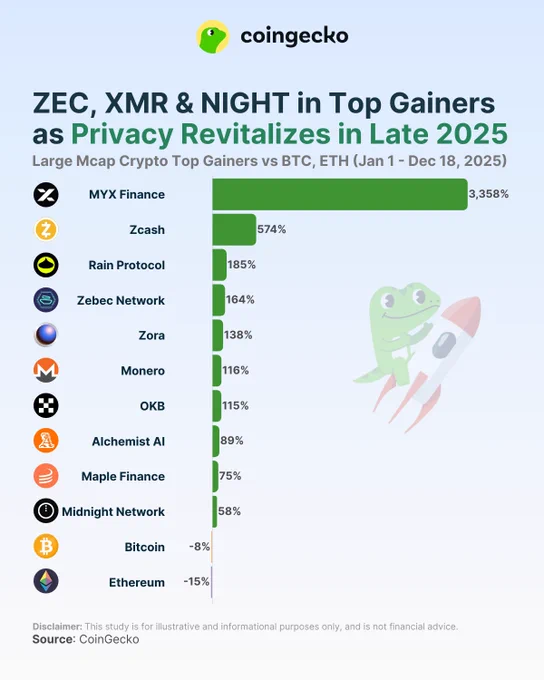 🦎COINGEKO: Zcash ($ZEC) e il Boom delle Criptovalute Focalizzate sulla Privacy nel 2025