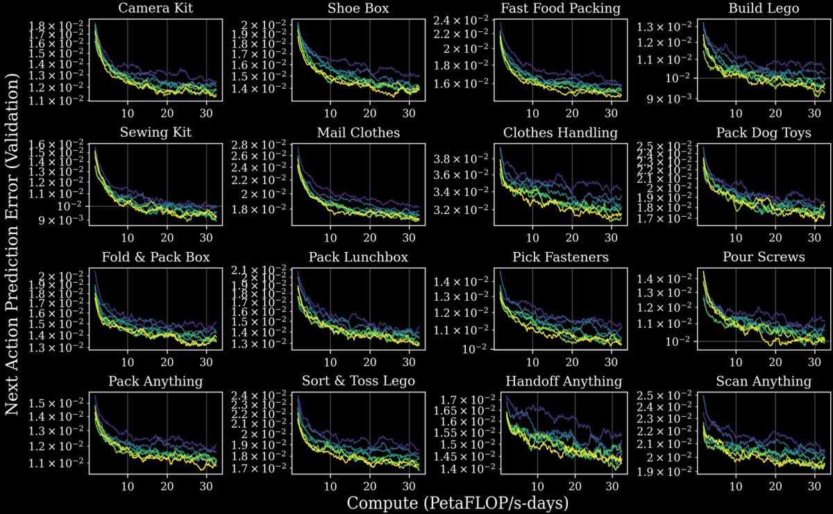 robotsdigest's tweet image. They find power-law scaling between pretraining data and downstream manipulation error.
Meaning you can now predict robot performance from data scale.
 That’s normal for LLMs.
 It’s new for robots.