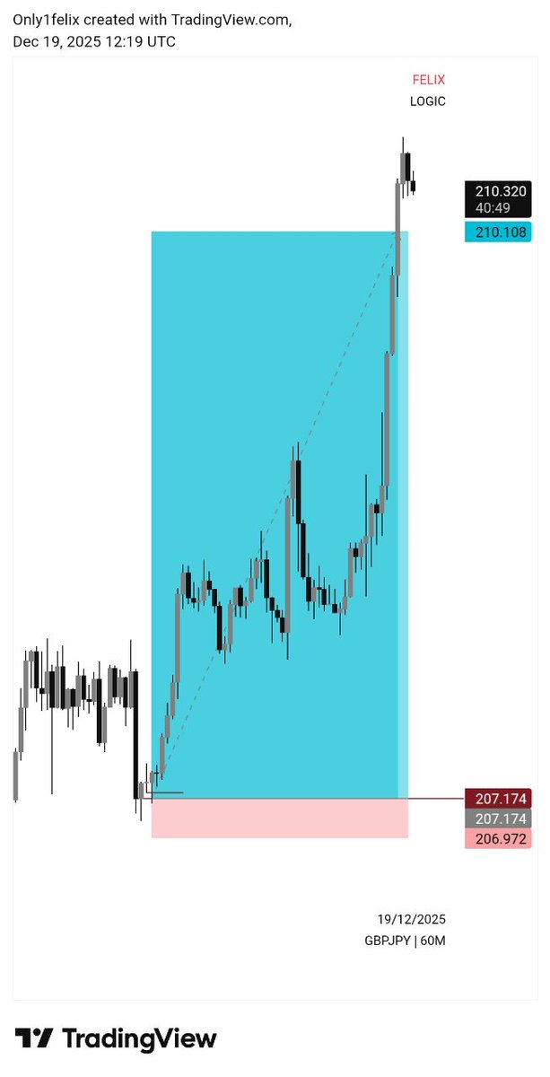 _only1felix_'s tweet photo. #GBPJPY 1:25Rr booked 🎗️
We nailed it this week
From the Daily to the H1 

All you need is repetition🔂
Keep refining ma guy 

Daily 1:5Rr
H4 1:6Rr
H1 1:14Rr
How did you end the year?

Let’s locked in next year join us 
https://t.co/rhgikTTNRN https://t.co/lYv0oMwI9s