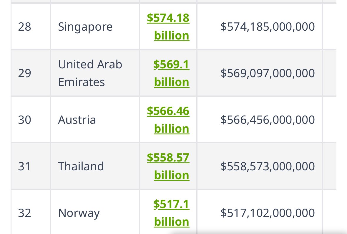 Elon Musk ($680.6B) is now worth more than the entire GDP of the UAE lol
