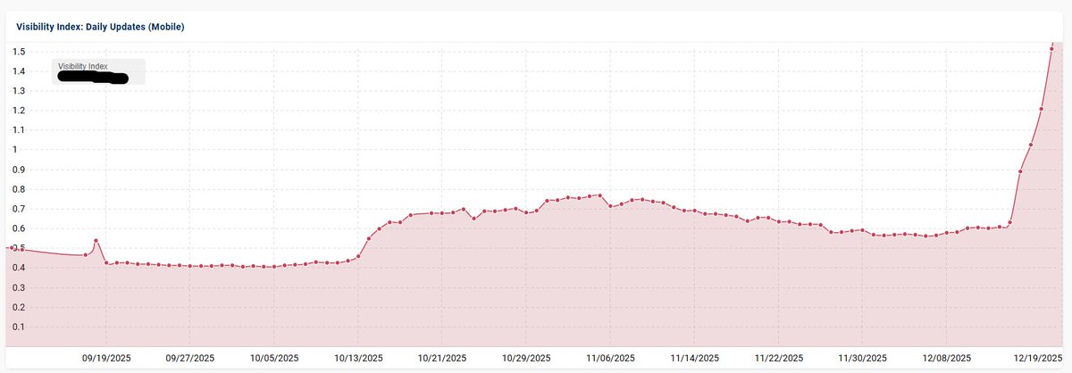 Good Morning Google Land! This is the 12/19 edition of "Core Update Notes". It will be a multi-tweet thread for today... We are now a full week into the rollout and it has been a huge update so far. Anything can change as Google updates additional systems throughout the rollout,