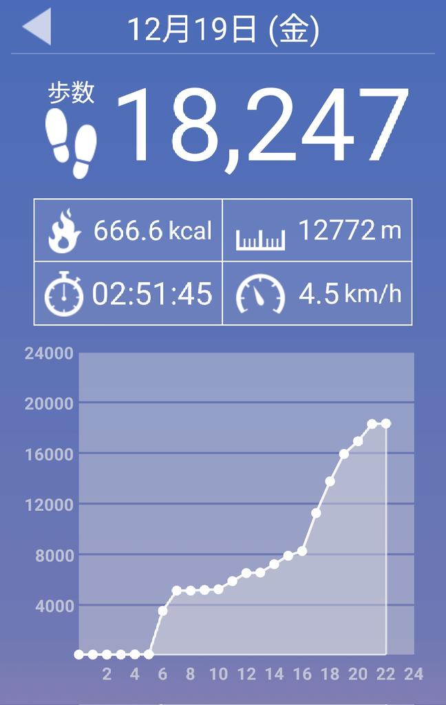 18247歩 歩きました😊 おやすみなさいませ✋✋✋