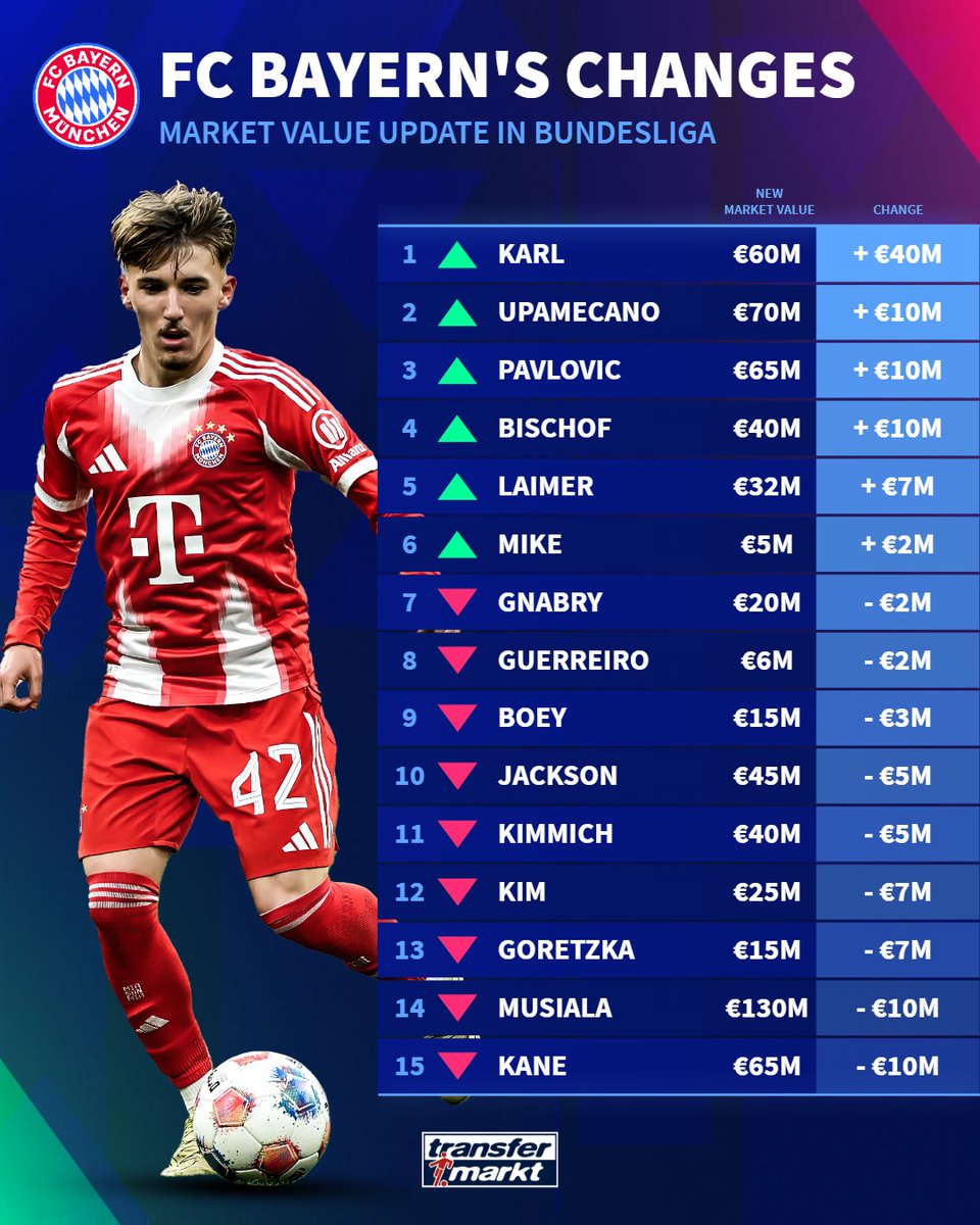 PointCom07's tweet image. La valeur marchande de Lennart Karl a grimpé à 60 M€
@Transfermarkt @MiaSanMia