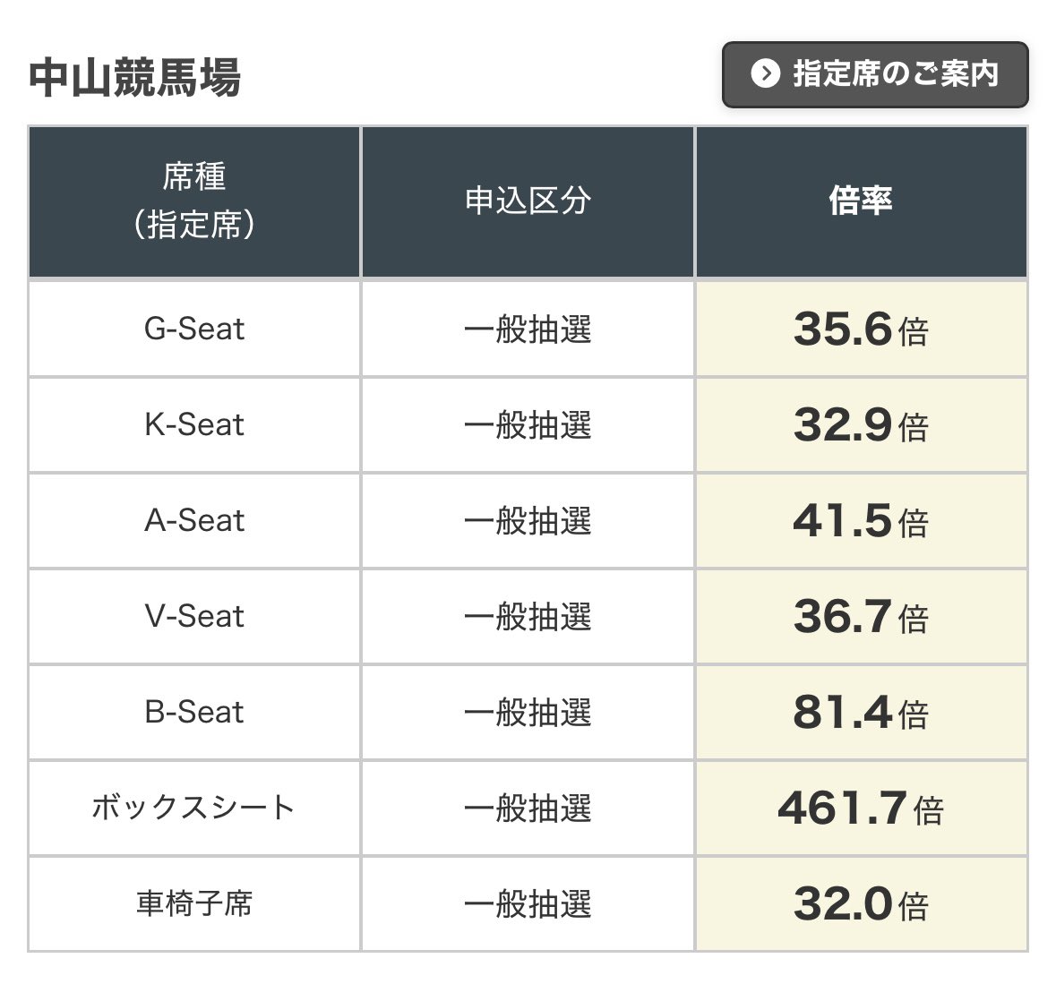 nyauma0723's tweet photo. 有馬記念指定席当たったwwww
1人でゆったりKシートで散財します🐴 https://t.co/EDV9wcCntR