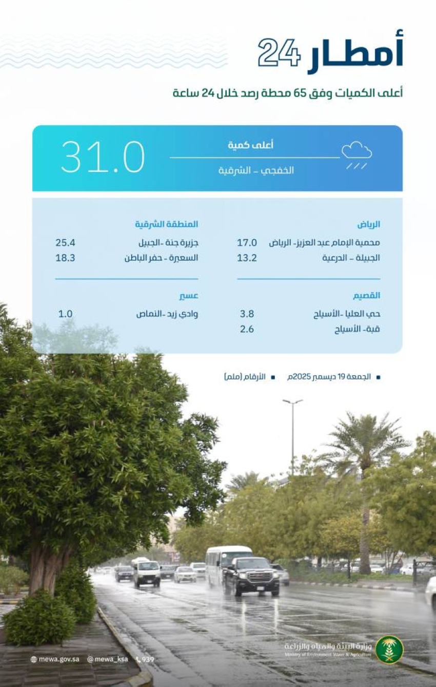 المنطقة الشرقية تتصدر مشهد الحالة المطرية بـ 31 ملم في الخفجي و65 محطة رصد تسجل هطولات متفرقة في 4 مناطق بالمملكة 