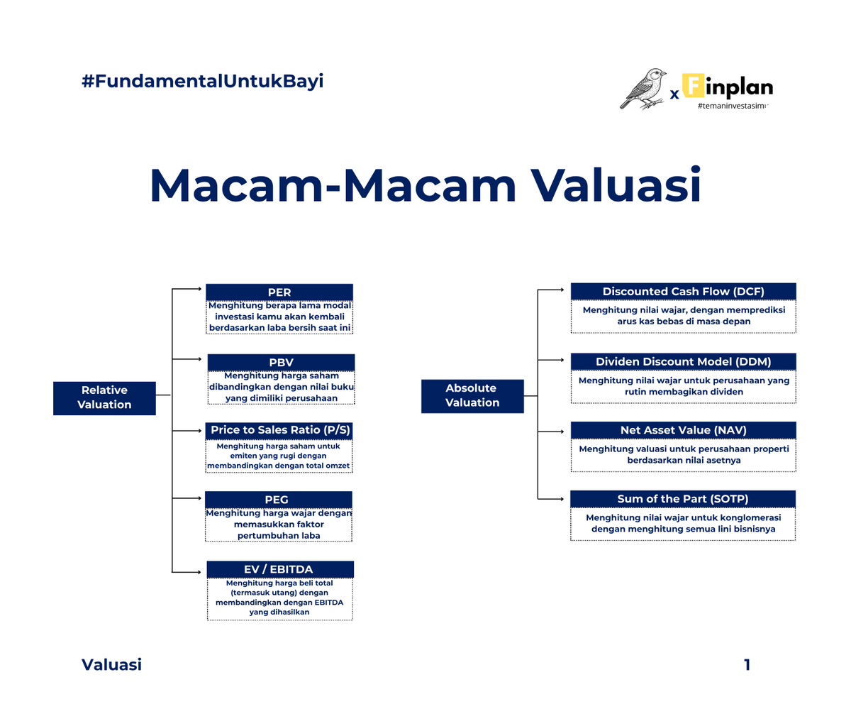 Tahukah kamu ada metode valuasi selain PER, dan PBV?
Yakni Absolute Valuation yang sering dipakai fund manager seperti pak Cheytax, namun methode ini jauh lebih rumit dan lebih sulit dimengerti