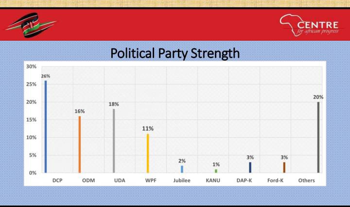 stewiiih's tweet photo. Kalonzo Musyoka maintains lead while President Ruto popularity stagnates at thirty six percent according to CAP survey released Friday nineteenth 2025 reflecting voter sentiment trends today Onchari Oyieyo . William Ruto. #CAPNationalPoll . https://t.co/7n49qH8Icg