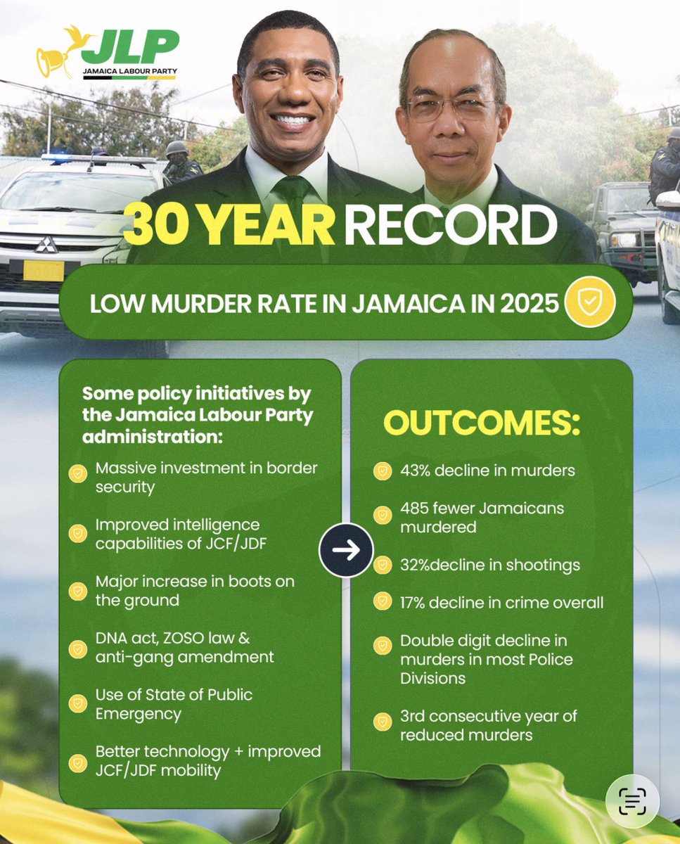 Effective partnership between, the government of Prime Minister <a href="/AndrewHolnessJM/">Andrew Holness</a> and the security forces is bringing positive outcomes. 

Much more to be done, as we strive to keep our communities, safer and more secure.