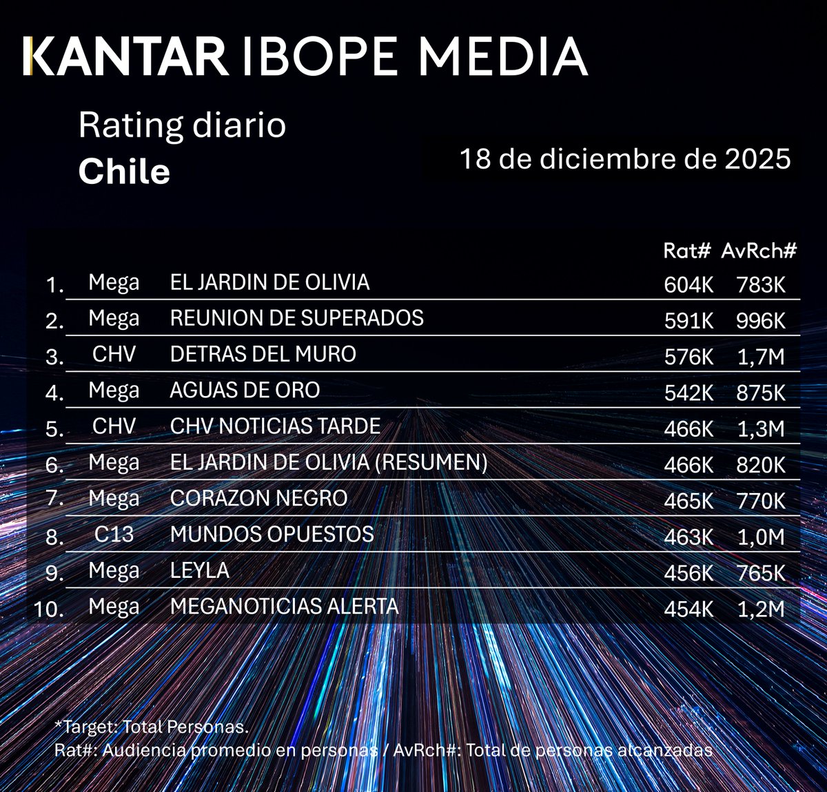 [CL] Estos son los 10 programas con mayor rating en la televisión chilena del 18 de diciembre de 2025 🇨🇱