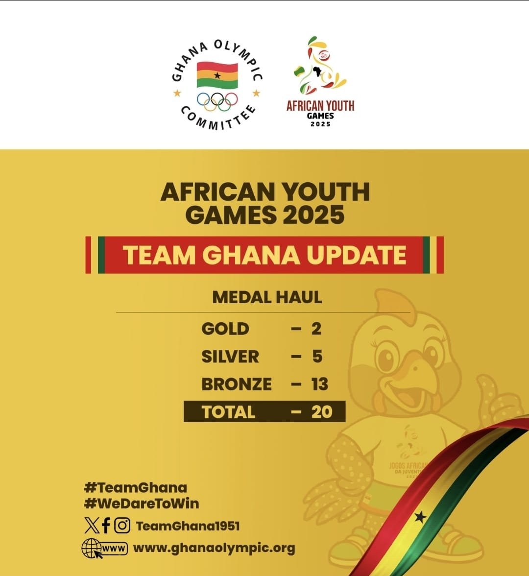 An update on Team Ghana’s journey at the ongoing African Youth Games in Angola. 🇬🇭
As the competition approaches its conclusion, our resolve to dare and win remains strong.
Special thanks to the Ministry of Sports &amp; Recreation and the <a href="/TeamGhana1951/">Ghana Olympic Committee</a>  
#TeamGhana
#WeDareToWin