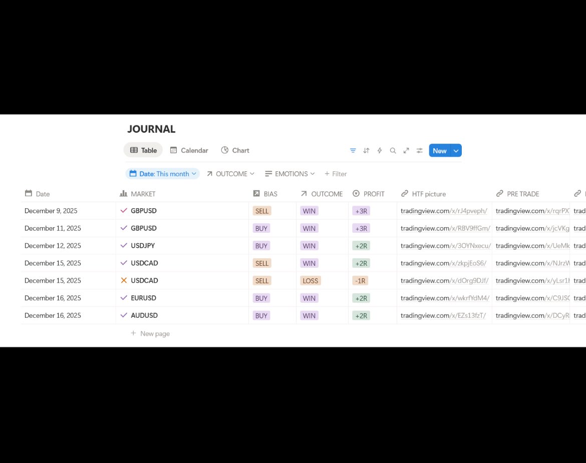 Ceaserfxx's tweet image. “December is bad for trading” 

Yet I’ve had the best trading month of my life this December. 

FTMO - 4% profit
Fundednext - 5% profit 

6 Wins, 1 Loss and Net +13R💰✅

In 2026, I’ll be adding more leverage to my trades.