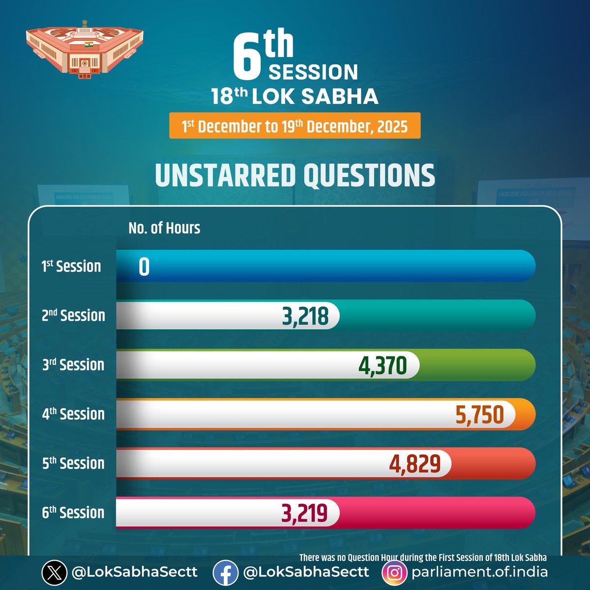 LokSabhaSectt's tweet image. #WinterSession #LokSabha #WinterSession2025