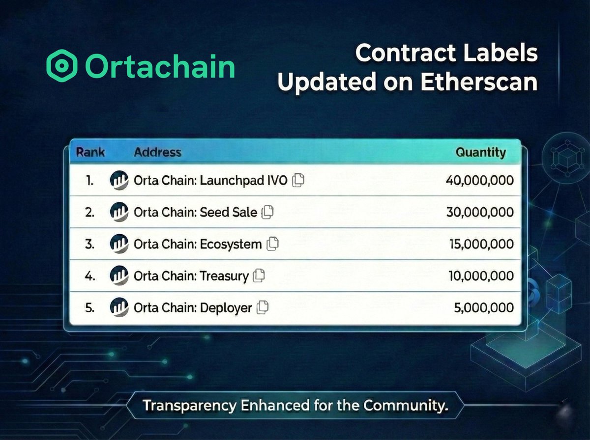 Orta Chain’s contract labels have been officially updated on Etherscan.

Key allocations are now clearly labeled for public visibility.

Transparency is not optional. It’s foundational.