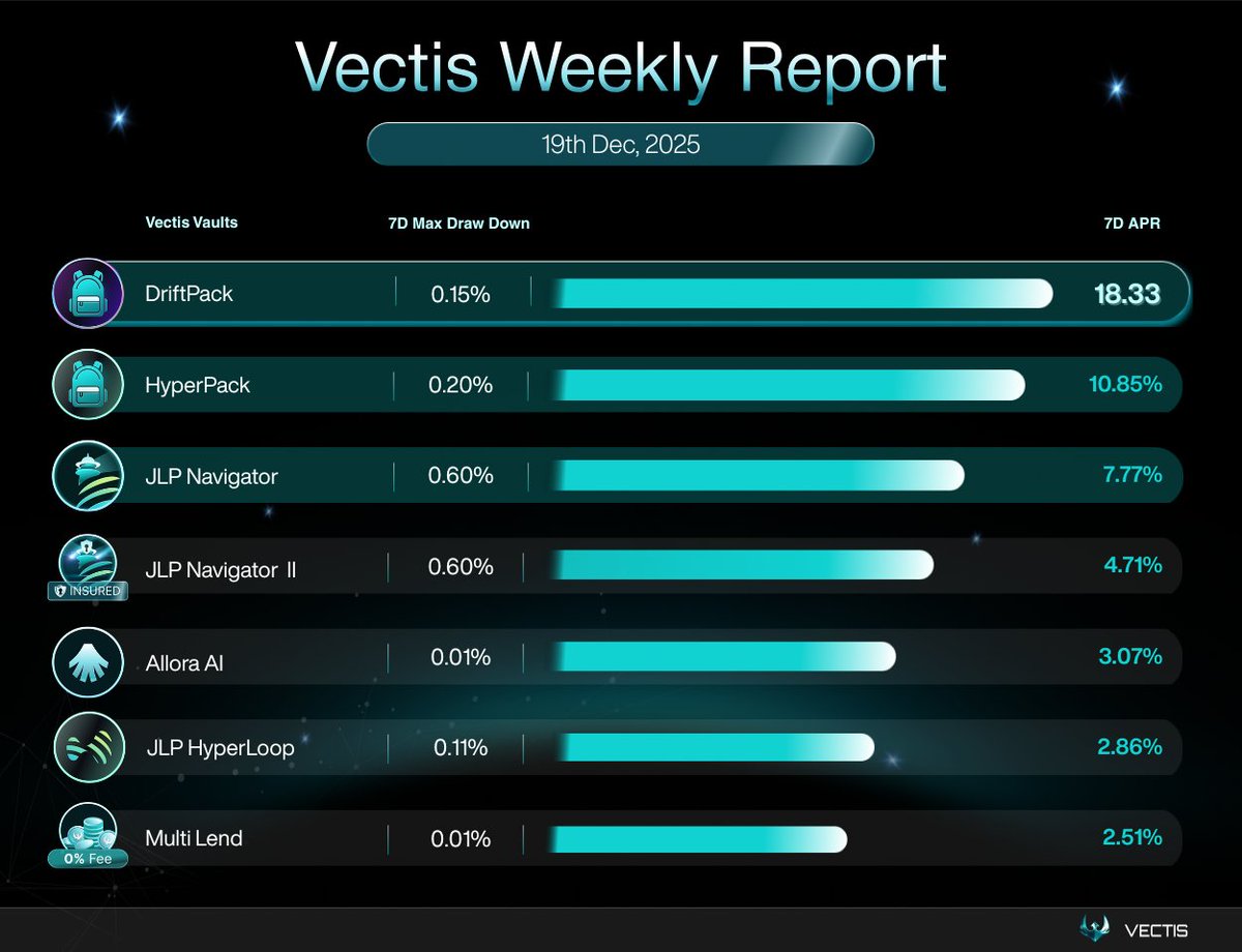 vectis_finance's tweet photo. Vectis Weekly — Dec 19, 2025
Despite a challenging bear market where many traders suffered losses, #Vectis continues to deliver solid and resilient yields.
🔹 DriftPack - Ranked #1 | APR: 18.33%
Our top-performing vault this week, continuing to lead the market with strong risk-adjusted returns. While
#HyperPack maintains solid performance with APR 10.85%
Total BackPack Points Accumulated: 76.9K📊
🔹 JLP Hedge Vaults | APR: 2–7%
Yields softened slightly as overall market activity cooled, but performance remains steady and dependable.
📢 Boost Station 2 Campaign
The winner announcement will be revealed on Dec 20, alongside the distribution of 10,000 USDC in rewards.
Stay tuned for the official update
Campaign Detail👉 https://t.co/8QkWQnFofV
🔹 Allora AI Vault | APR: 3.08%
Continues to deliver consistent and reliable performance, staying true to its stability-focused design.
🔹 Multi-Lend Vault | APR: 2.51%
Our stability anchor, providing steady returns and strong capital preservation across changing market conditions.
