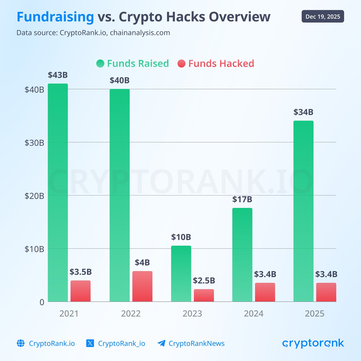 CryptoRank_VCs's tweet photo. Crypto Hacks vs. Fundraising Overview

As the industry grows, more bad actors are targeting it. Crypto is a prime example, with hacks hovering around $3B per year. Here’s the share of hacked funds relative to total funds raised each year:

• 2021: 8%
• 2022: 10%
• 2023: 25%
• 2024: 20%
• 2025: 10%