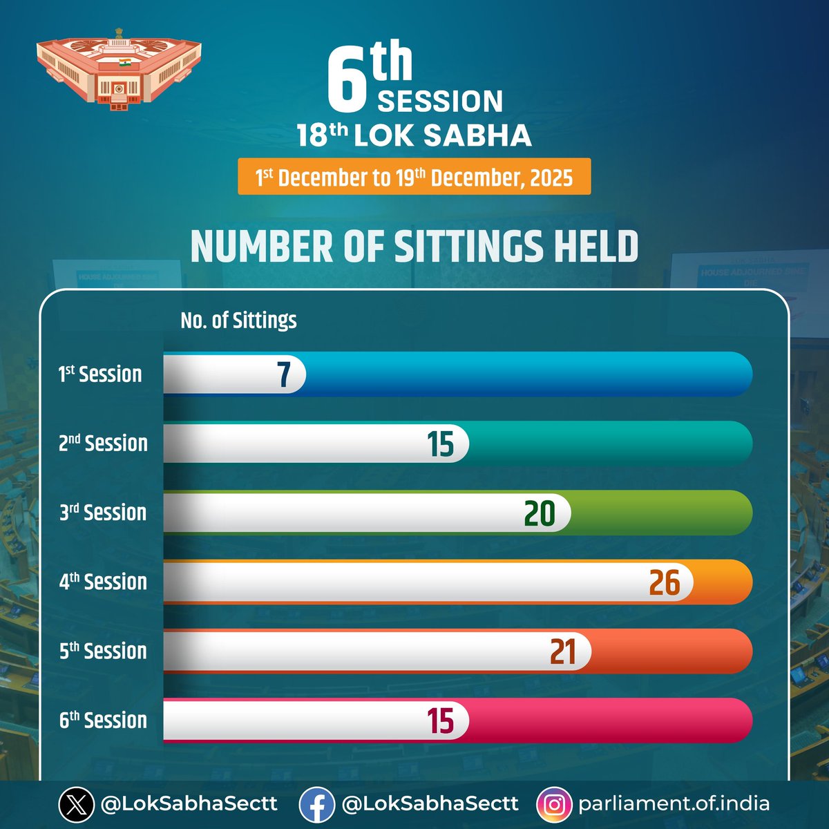LokSabhaSectt's tweet image. #WinterSession #LokSabha #WinterSession2025