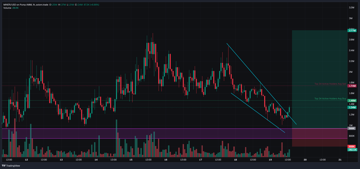 $miner brokeout (slightly missed my entry), but it looks good to bid now. 

Let's get those 💎