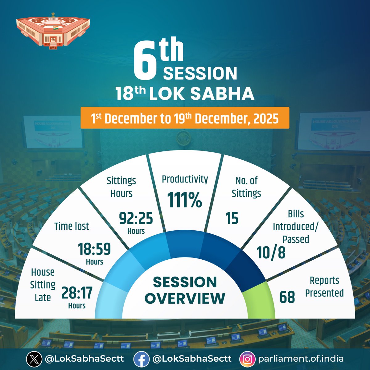 LokSabhaSectt's tweet image. #WinterSession #LokSabha #WinterSession2025