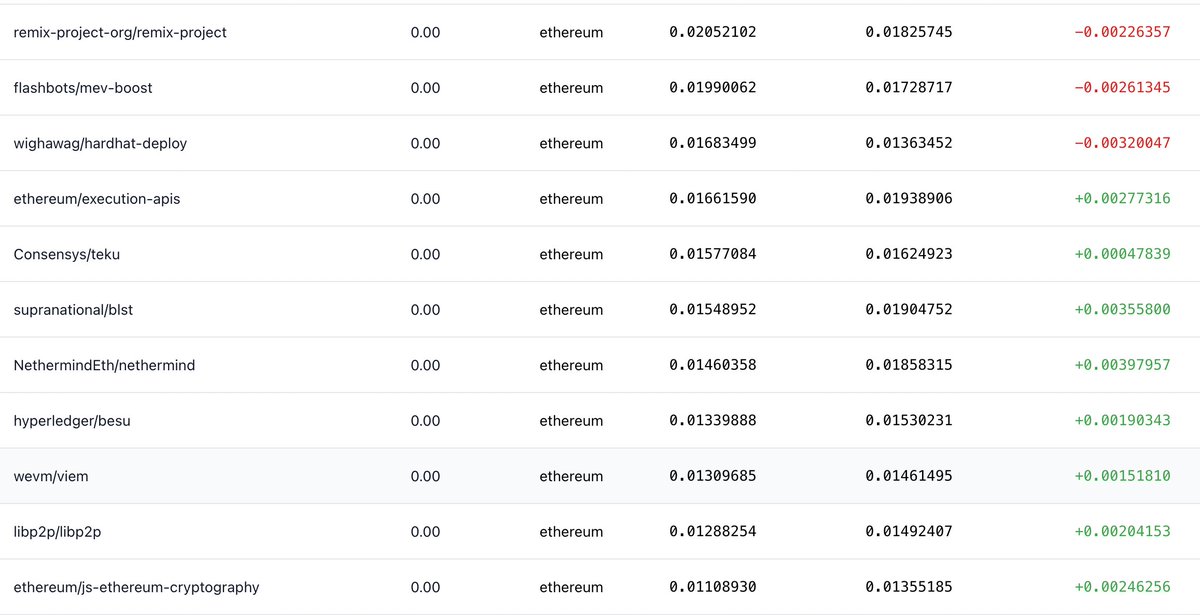 devanshmehta's tweet image. deep funding markets showing relative importance of 98 OSS repos is live!

currently, foundry &amp;amp; go-ethereum comprising 10%. We'll be using this price feed to allocate $350,000 in @gitcoin GG24!

see weights that feel off? that's your chance to make money trading

someone trying…