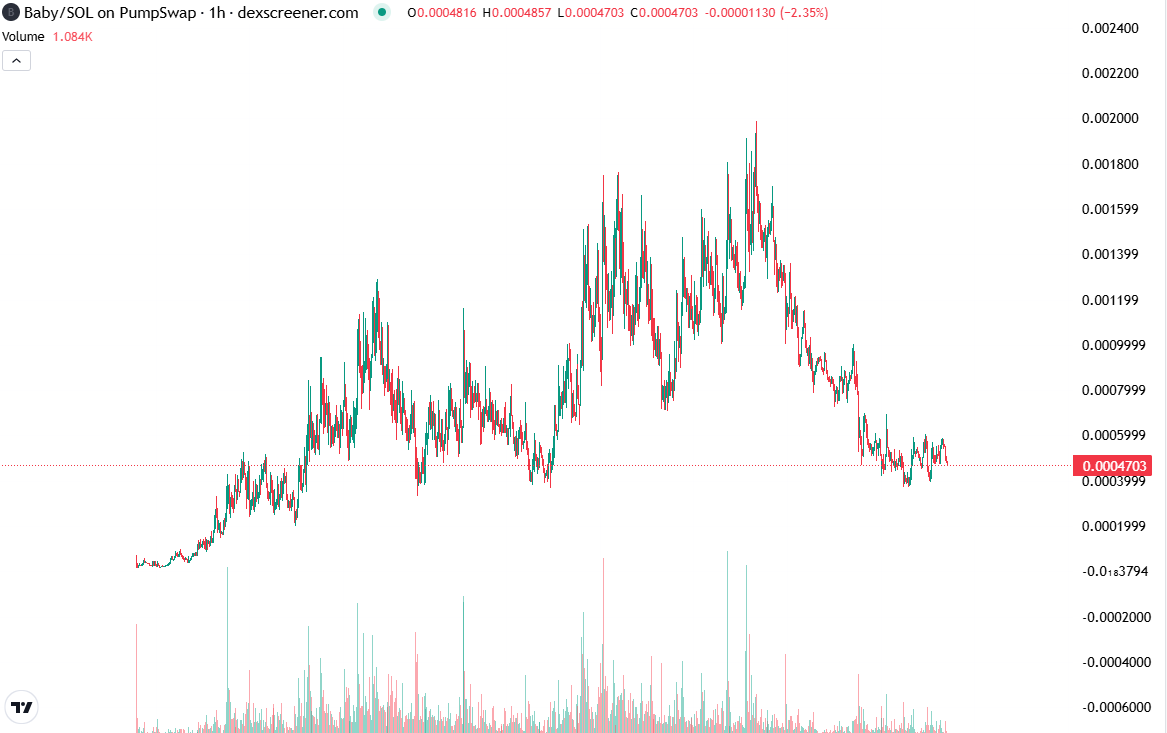 チャートはすでに明白なことを裏付けているだけです。
$BABY は、より大きな蓄積構造の中で、重要な需要ゾーン内で取引されています。供給はここでより強い手に渡っています。