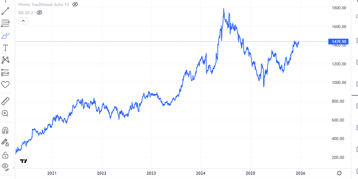 nifty_ki_call's tweet photo. Milte ATH pr
#Line_Chart https://t.co/curktcykEP