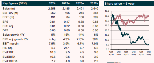 Carlmarkus1's tweet photo. #Pricer har äntligen visat att affären rullar på med både förnyade samt helt nya avtal med viktiga kunder. Perceptionen från Mr Market är att det är en döende verksamhet men marknaden växer gissningsvis 10 % kommande året och oavsett hur illa man tycker om historien visar bolaget i Q4 att liket lever.
- EV/EBIT 4.5 för 2026 enligt DnB...
De har Sobeys som är en väldigt stor kedja i NA, vilka de levererar till nu i Q4 samt Q1 och Q2. Den skrala orderboken ser inte lika tom ut längre med avtalet från PLUS och de har förhoppningsvis slutat prisa bort sig (enligt VD) och går nu in i affärer med vettig lönsamhet.
Flödet kommer fortsatt styra aktien men min tro är att Queros aktier snart är slut och då finns det iaf möjligheter för en resa uppåt, förutsatt att bolaget fortsätter leverera nya affärer och vettiga marginaler.
https://t.co/MNUH7N4zMp